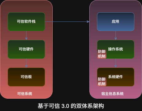 可信计算 3.0